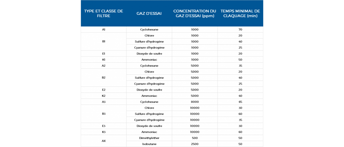 Tableau Temps minimum de claquage