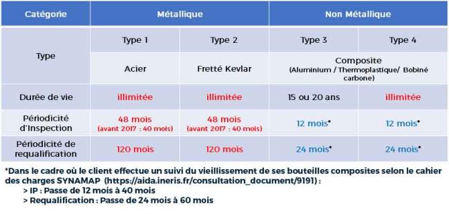 Tableau : Maintenance des bouteilles d'air respirables