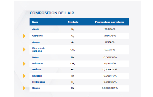 Composition de l'air