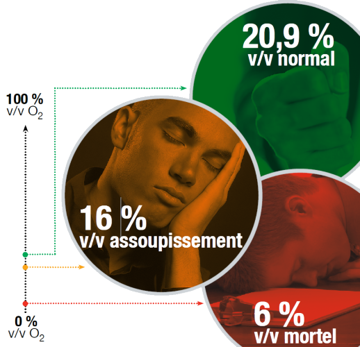 Risque oxygène