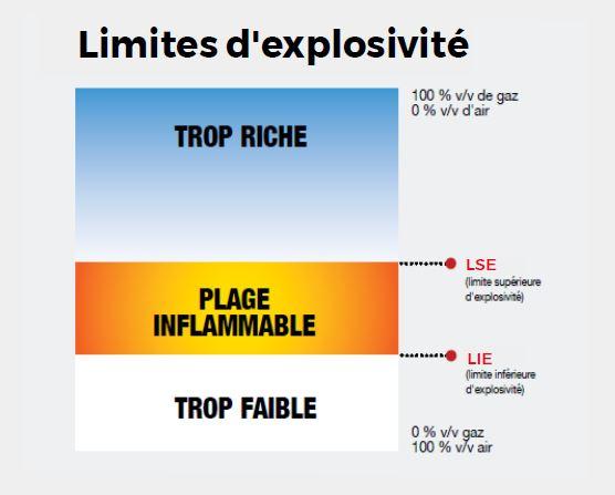 Limites d'explosivité