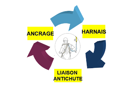 Protection antichute