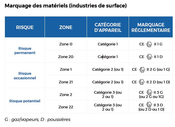 Marquage ATEX
